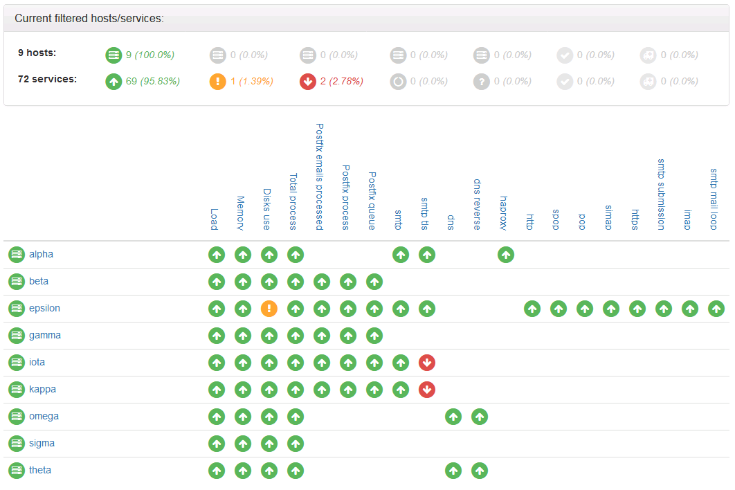 Tableau de supervision